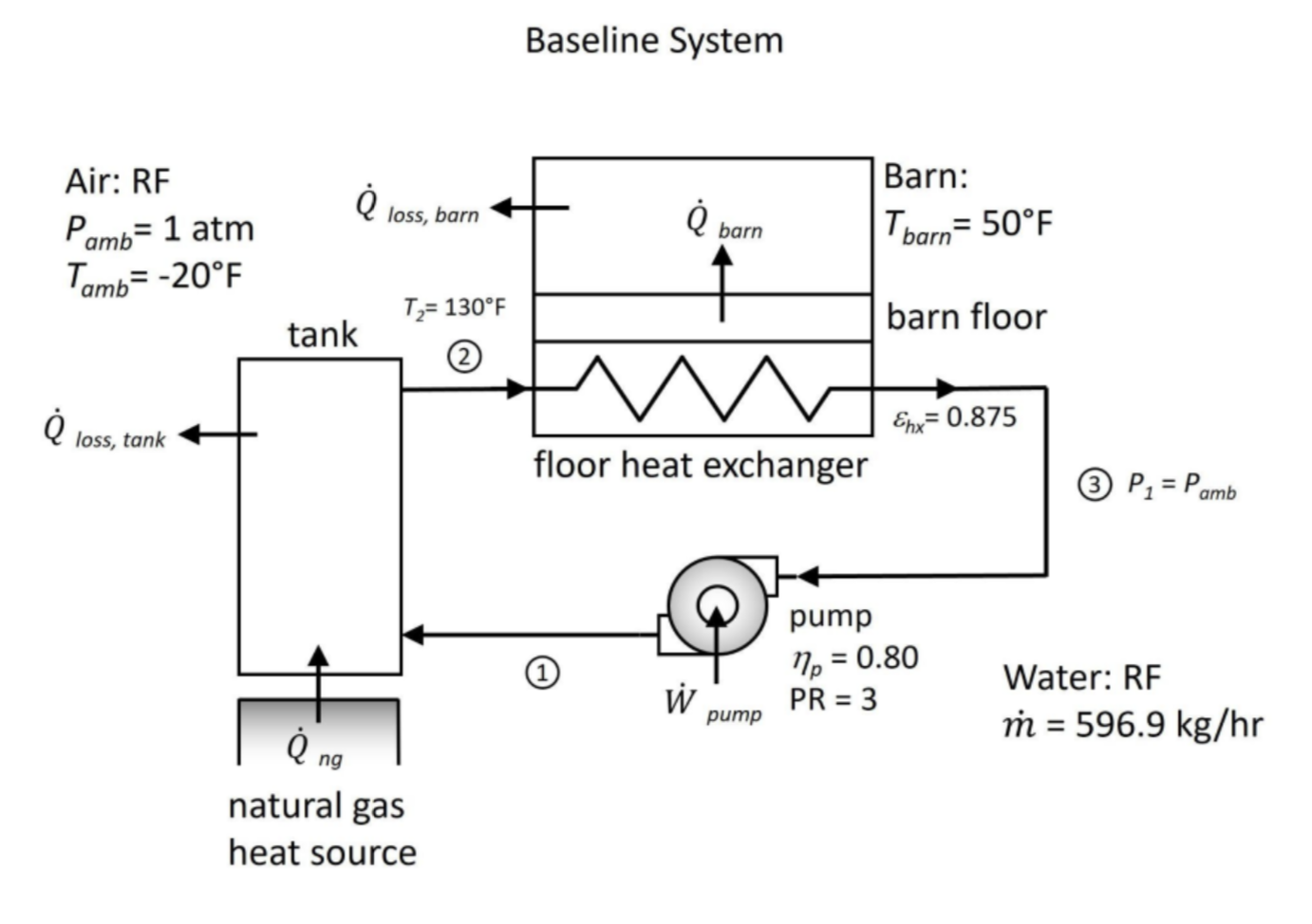 Baseline Barn Heating System