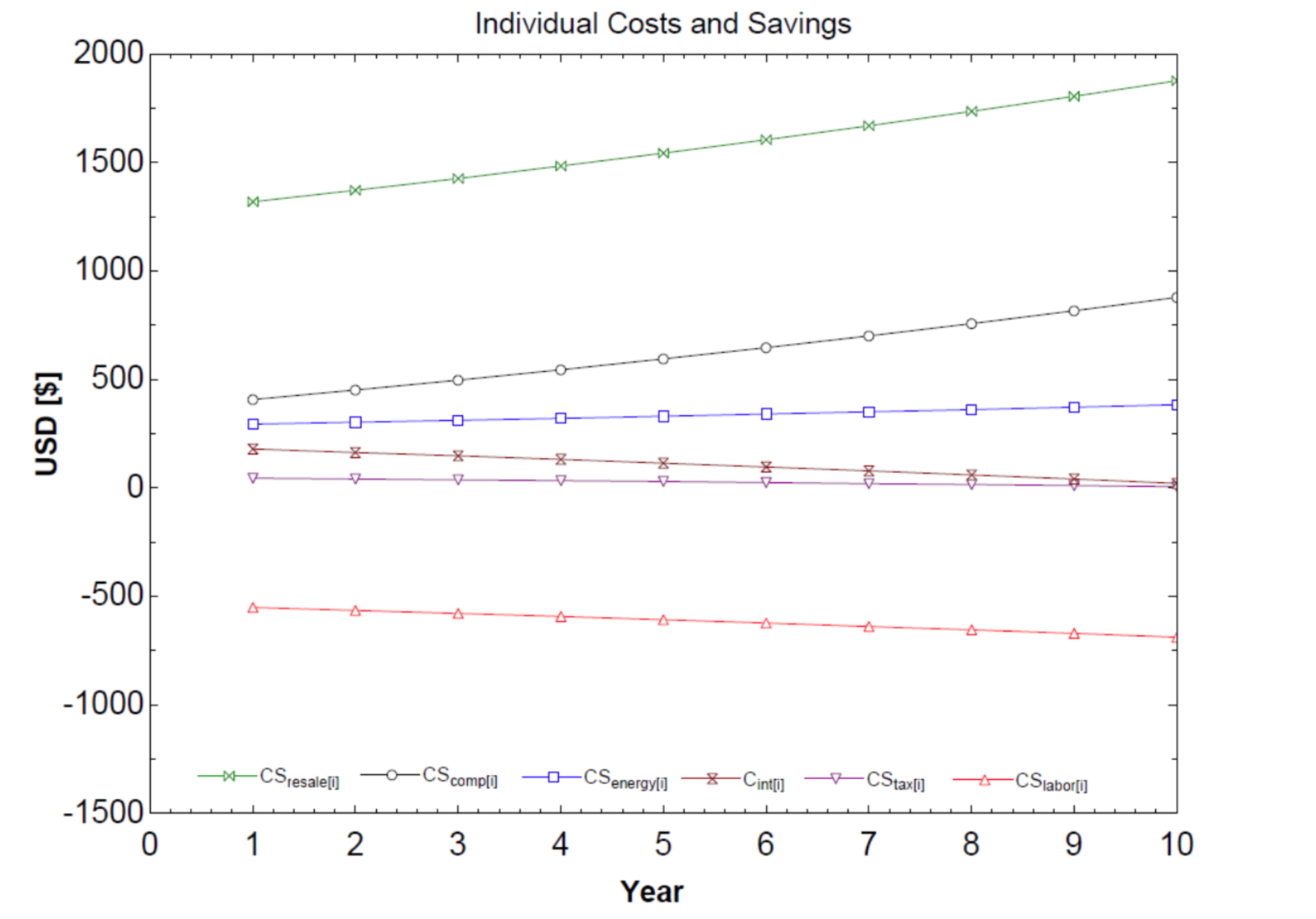 Cost Savings