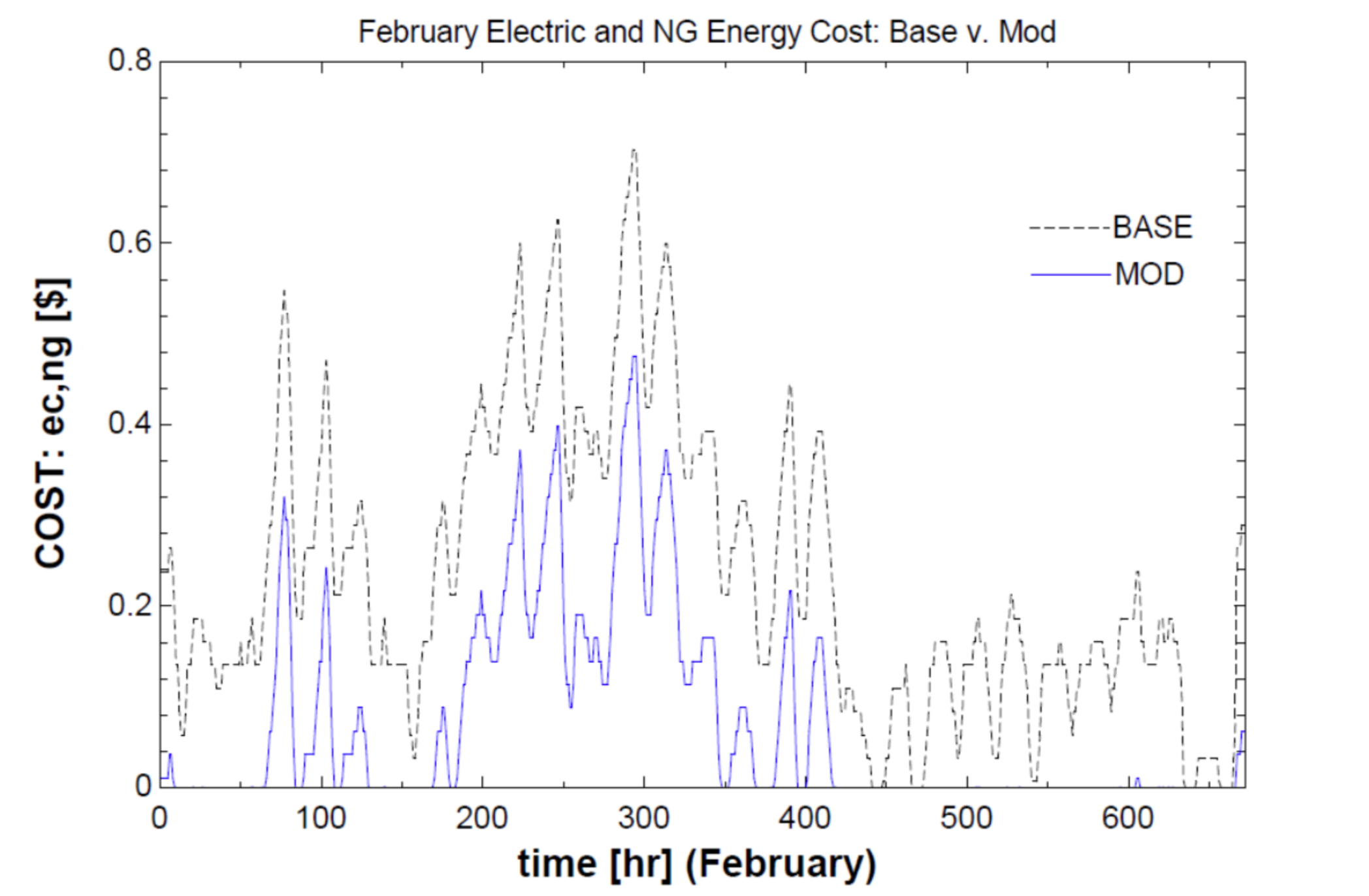 February Hourly Energy Cost