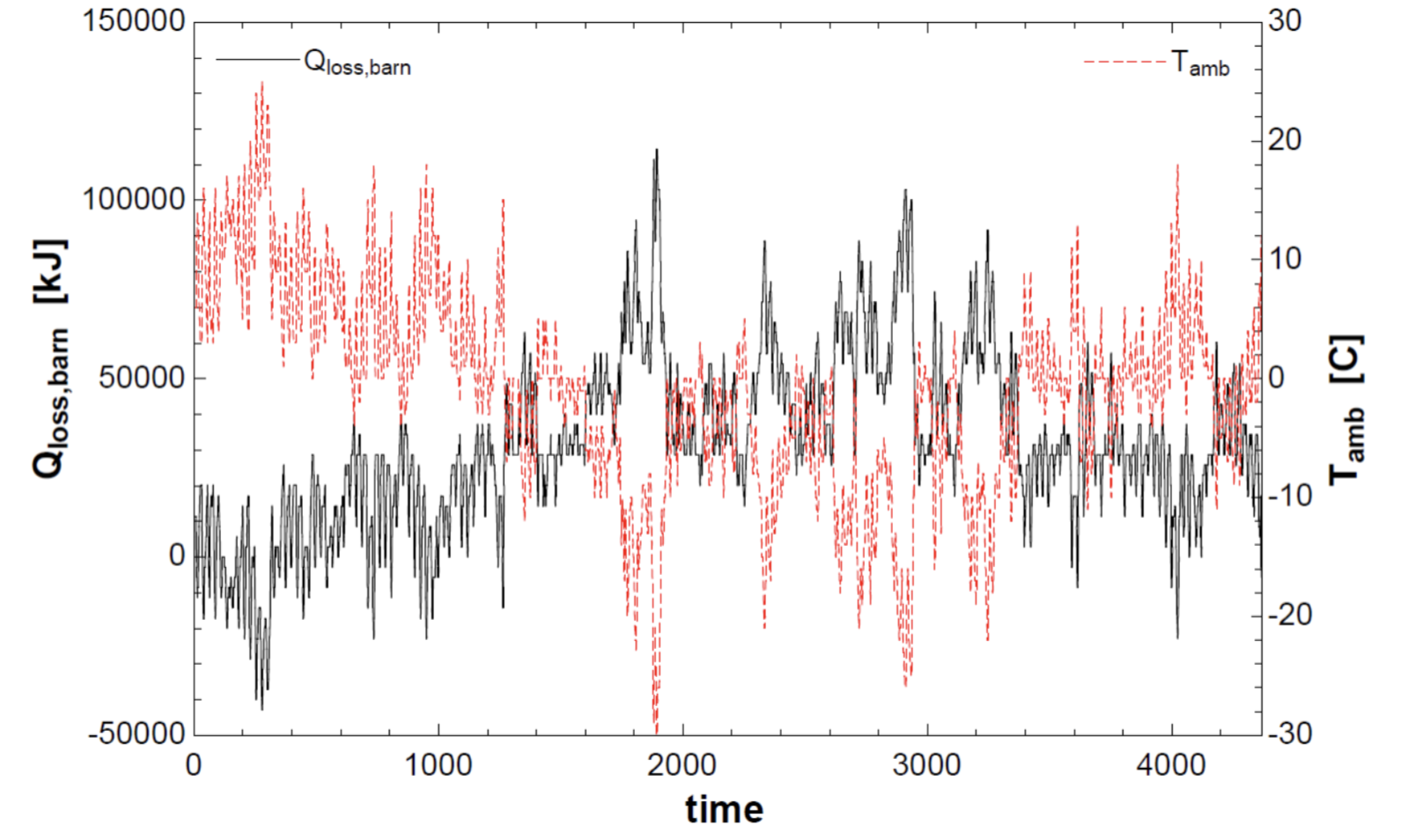 Winter Heat Loss & Amb Temp