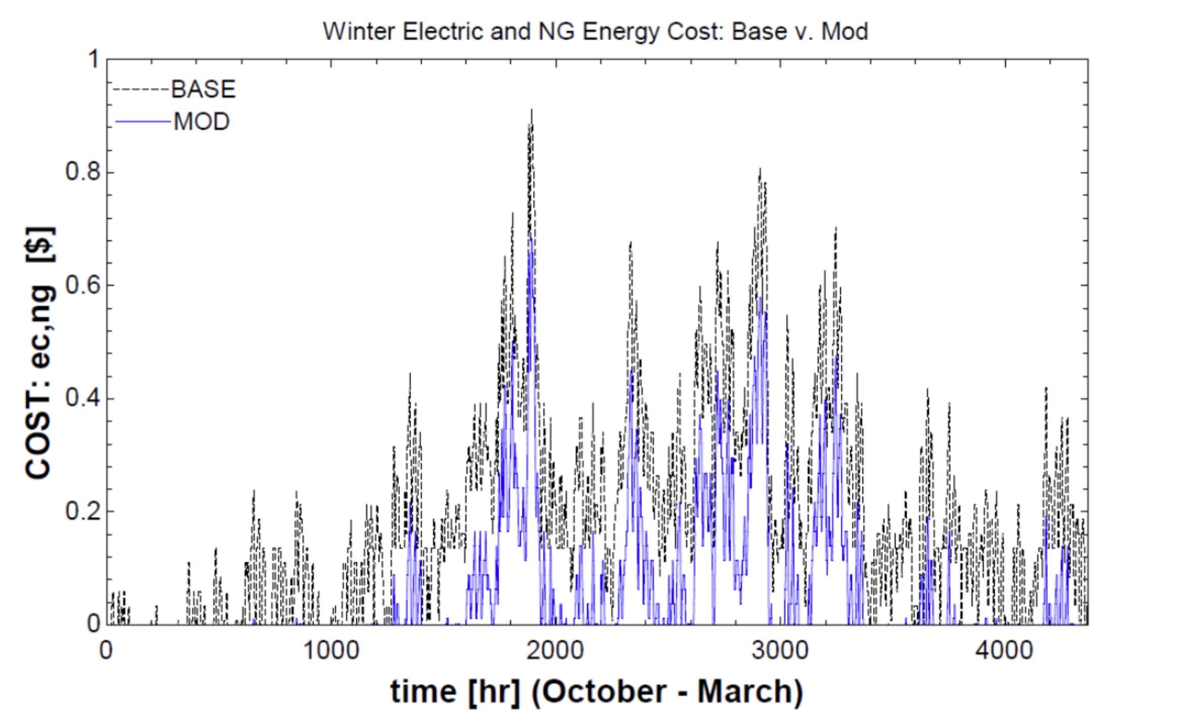 Winter Hourly Energy Cost